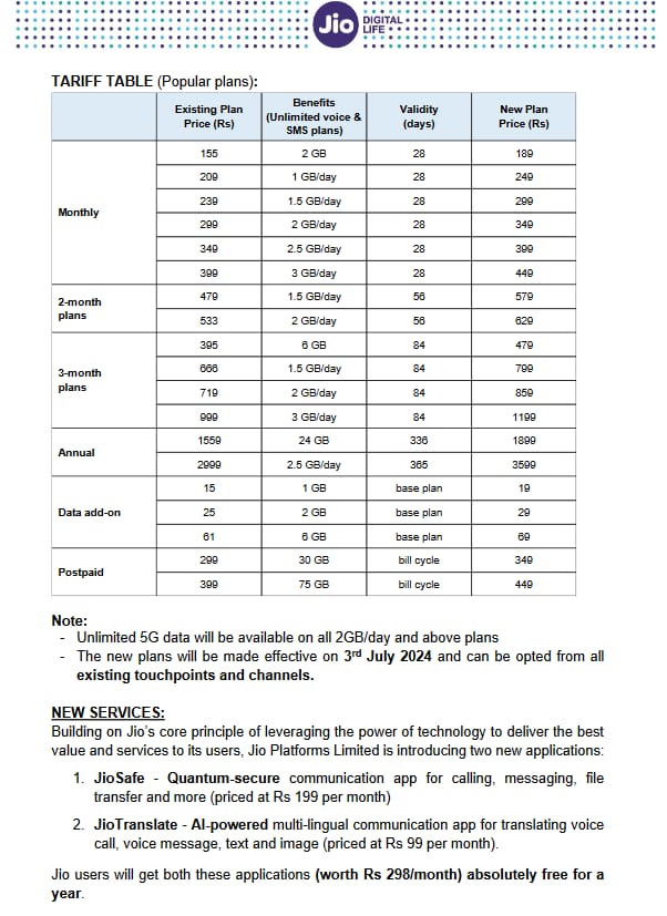 JIO,Airtel ,vi new plan list july 2024 Dr Health 24x7